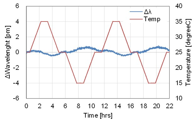 Wavelength accuracy