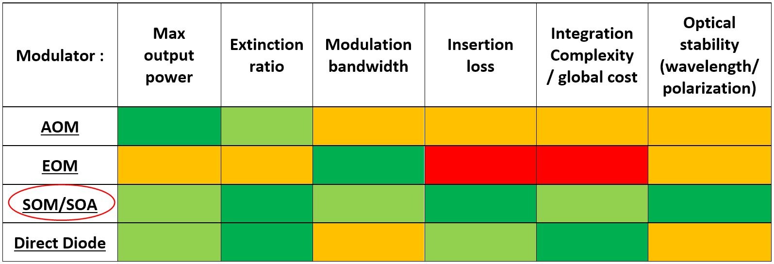 Pulsed SOA driver technology comparison