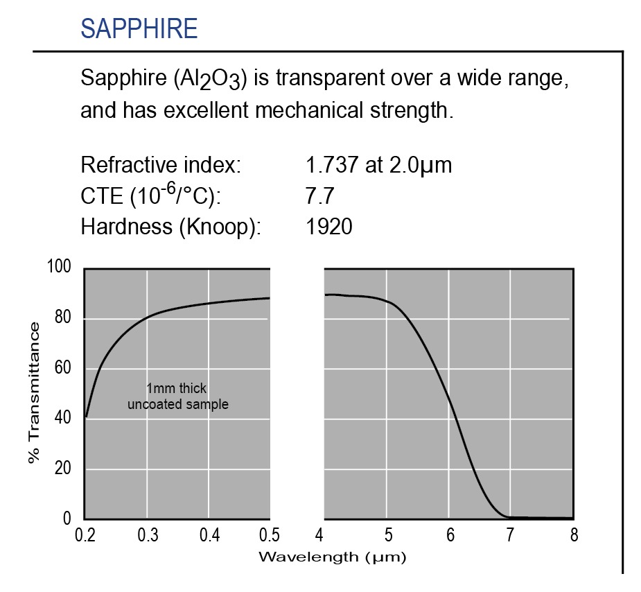 Graph of transmission of Andover's optical-grade Sapphire IR substrate Graph of transmission of optical-grade Sapphire substrate