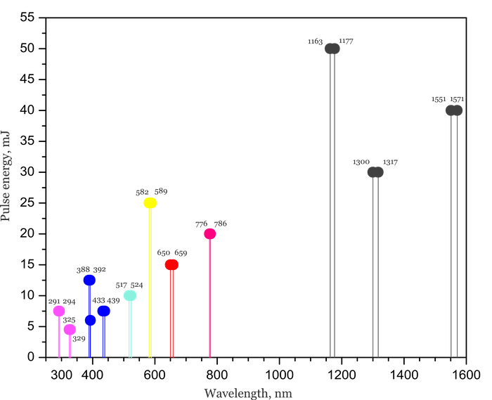 QSHIFT Qswitched lasers with buildin wavelength