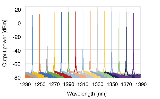 - Wide Wavelength Range -