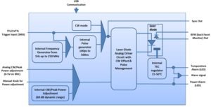 fiber optic modulator SOM-std synoptic