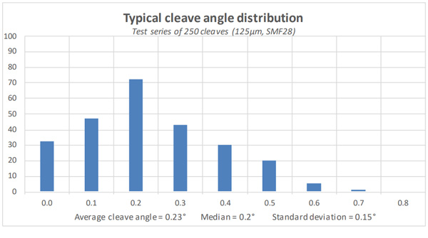 Typical cleave angle distribution chart