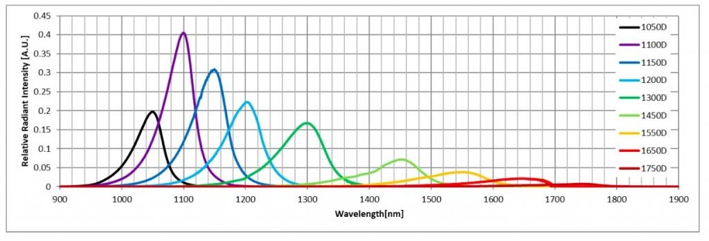 SWIR LED wavelengths