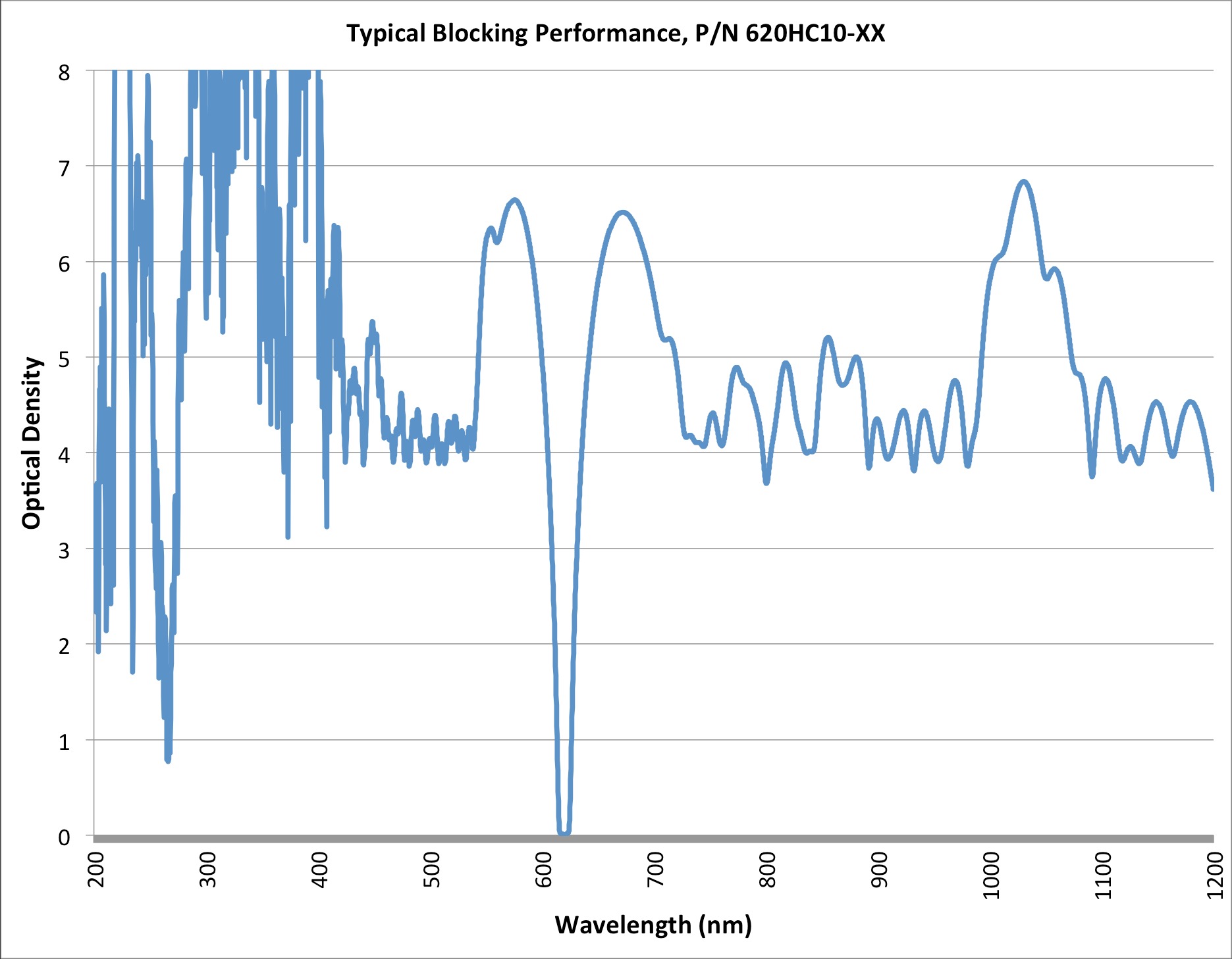 Graph of Andover's Hard-Coated Bandpass Filter Blocking Performance