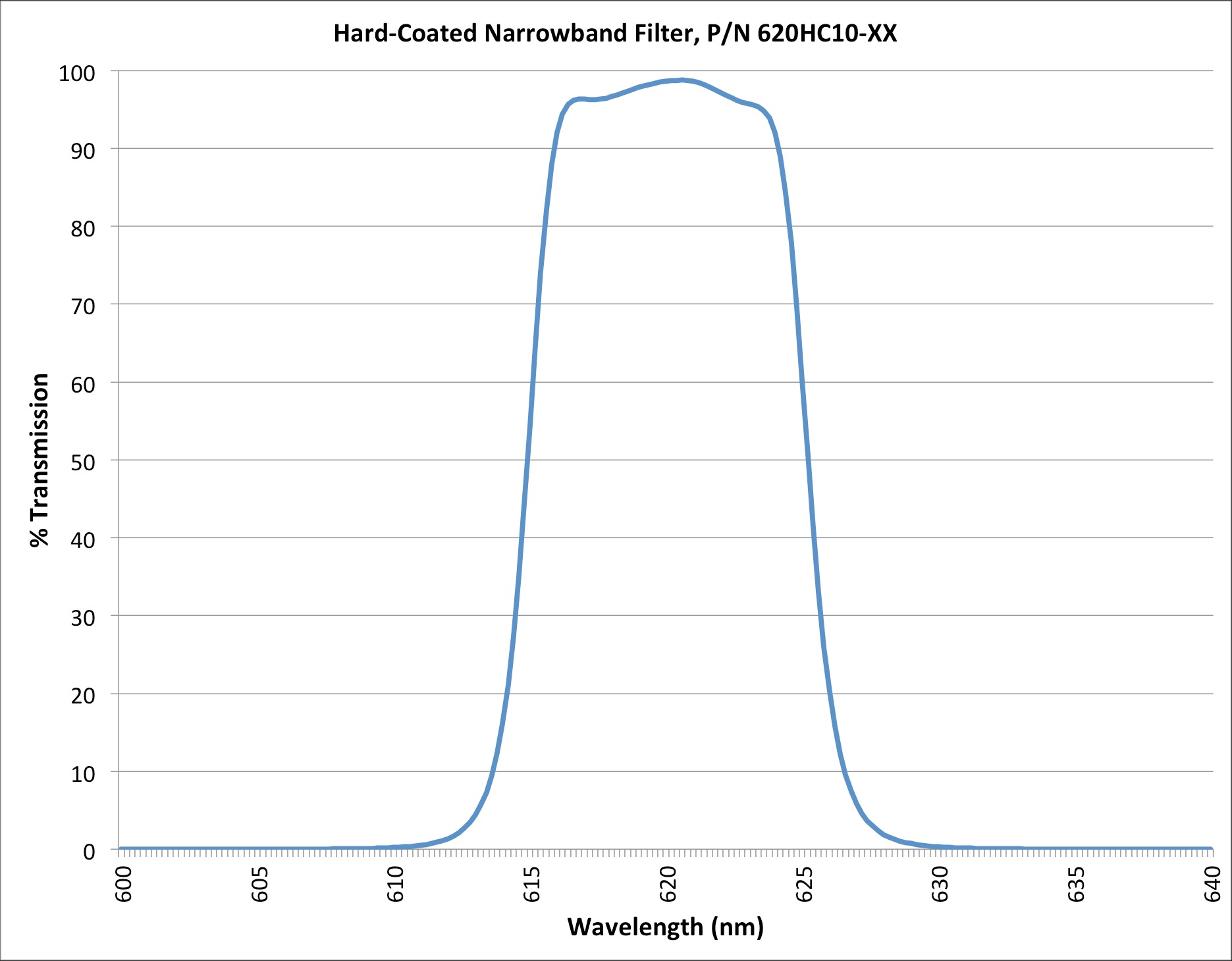 Graph of Andover's Hard-Coated Bandpass Filter