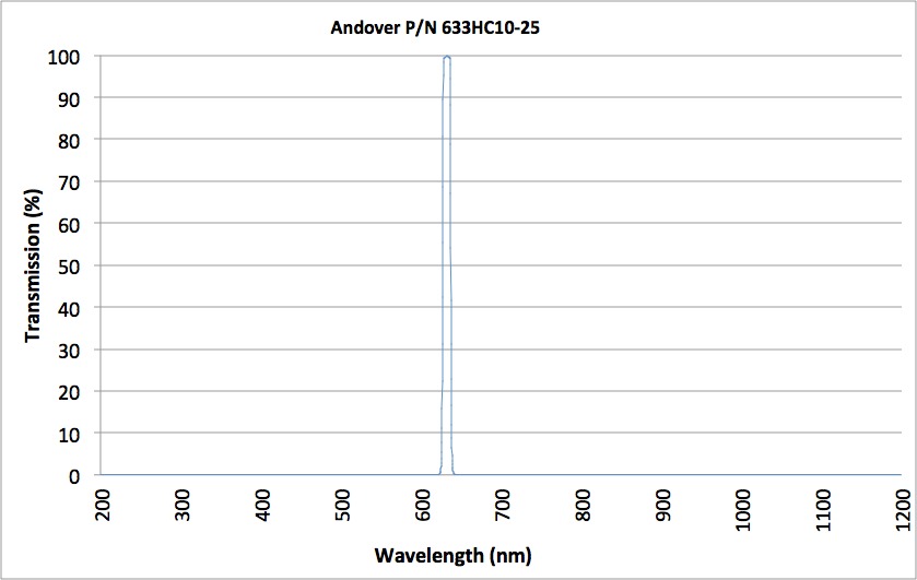 Graph of Andover's Hard-Coated Narrowband Filter