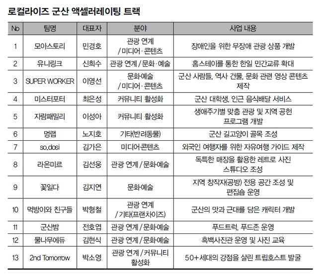 도시재생 프로젝트 ‘로컬라이즈 군산’