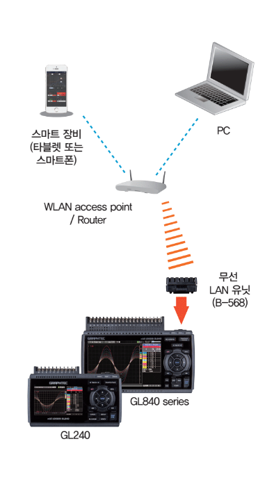 Graphtec] GL 무선 네트워크(LAN) 유닛 B-568 : HITECHMALL｜하이테크몰