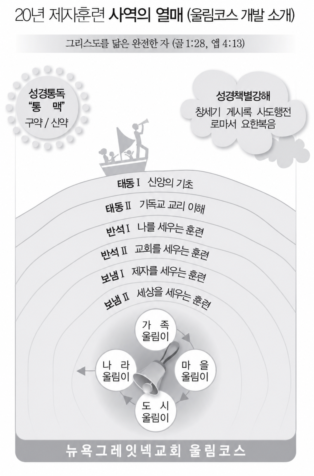 뉴욕그레잇넥교회 울림코스 안내