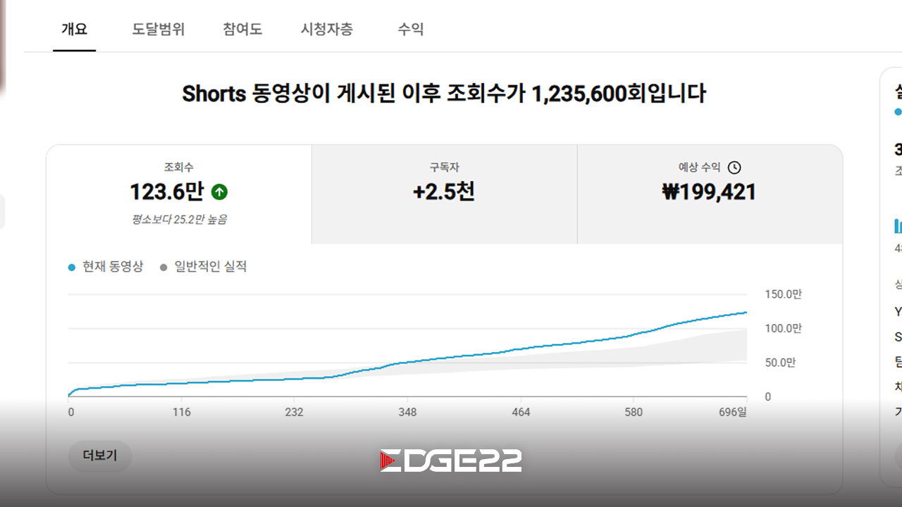데이터를 통해 개선하며 꾸준히 성장하는 유튜브의 스튜디오 대시보드 화면