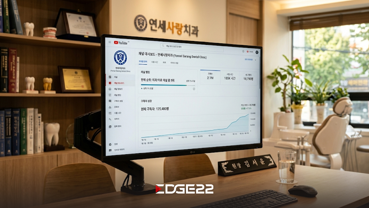 치과 유튜브를 검색하면 빠지지 않고 등장하는 채널이 있습니다. 바로 구독자 23만 명을 모은 치대남입니다. 국내 치과의사 유튜브 100개 중 구독자 3위권에 오른 채널이죠. 그런데 이 채널의 출발점이 브랜드 이미지가 좋지 않던 한 네트워크 치과였다는 사실은 잘 알려져 있지 않습니다. 엣지22가 기획과 촬영, 편집, 운영까지 직접 맡아 이 반전을 만들어냈습니다. 지금부터 치대남 뒤에서 어떤 일이 있었는지 풀어보겠습니다. 01. 숫자로 먼저 보는 치대남 먼저 결과부터 짚고 넘어가겠습니다. 현재 치대남 채널은 구독자 23.5만 명과 영상 142개를 보유하고 있습니다. 국내 치과의사 유튜브 채널 100개 가운데 구독자 기준 3위권에 해당하는 기록이죠. 출발 조건이 비호감 브랜드였다는 점을 떠올리면 더 의미 있는 성과입니다. 이 정도 규모의 치과채널은 운에 기대 만들어지지 않습니다. 명확한 기획 축이 처음부터 있었기에 가능했죠. 그 축은 크게 세 가지였습니다. 원장님 캐릭터를 앞세운 원장브랜딩, 환자 질문에서 출발한 주제 선정, 그리고 콘텐츠 역할 분담입니다. 이 세 가지가 어떻게 맞물렸는지 차례로 살펴보겠습니다. 02. 브랜드를 숨기고 원장을 내세운 이유 치대남의 출발선은 결코 유리하지 않았습니다. 채널을 운영하는 네트워크 치과가 이미 브랜드 이미지에서 부정적인 평가를 받고 있었거든요. 만약 이 상황에서 브랜드 네이밍을 그대로 전면에 내세웠다면, 치과마케팅에 오히려 역효과가 났을 겁니다. 그래서 엣지22는 접근 방식을 아예 바꿨습니다. 브랜드를 앞세우는 대신, 원장님 한 분의 캐릭터를 채널의 중심에 두는 원장브랜딩 전략을 세운 것이죠. 이를 위해 엣지22는 고광욱 원장님의 솔직하고 거침없는 성격에 주목했습니다. 그리고 환자가 평소 궁금해하던 지점에 가감 없이 답하는 콘텐츠를 기획했고요. 이 전략은 곧 효과로 나타났습니다. 채널은 모기업의 브랜드 이미지와 상관없이 독자적인 팬층을 확보했고, 부정적이던 브랜드 인식까지 함께 개선됐습니다. 03. 환자가 듣고 싶은 말을 먼저 꺼낸 콘텐츠 치대남이 여느 치과채널과 달랐던 지점은 콘텐츠의 화자였습니다. 대부분의 병원 채널은 병원이 하고 싶은 말을 중심에 둡니다. 반면 치대남은 환자가 듣고 싶은 말을 먼저 꺼냈죠. 예를 들어 엣지22는 사랑니 발치가 무서운 사람을 위해 실제 발치 과정을 ASMR로 보여주며 공포심을 낮췄습니다. 또 라미네이트를 고민하는 사람에게는 잘못된 시술의 위험성까지 솔직하게 경고했고요. 사실 보통의 병원은 이런 이야기를 잘 꺼내지 않습니다. 환자가 불안해할 수 있기 때문이죠. 그런데 치대남은 정반대의 길을 택했습니다. 병원이 좀처럼 하지 않는 솔직한 말을 먼저 건네서, 오히려 신뢰를 얻는 구조를 만든 겁니다. 이러한 콘텐츠는 크게 두 갈래로 나뉘어 운영됐습니다. ASMR 기반 시술 시뮬레이션 첫 번째 갈래는 ASMR 기반의 시술 시뮬레이션입니다. 엣지22는 정교한 모형과 1인칭 시점을 활용해 치과 치료 과정을 그대로 재현했습니다. 덕분에 시청자는 마치 자신이 환자가 된 것처럼 치료를 간접 경험할 수 있었죠. 이 시리즈는 채널 내에서 가장 높은 조회수를 기록하기도 했습니다. 원장님이 직접 답하는 교육 콘텐츠 두 번째 갈래는 원장님이 직접 출연하는 정보 전달형 교육 콘텐츠입니다. 양치법이나 치약 추천, 스케일링에 대한 궁금증처럼 환자가 매일같이 검색하는 주제를 고광욱 원장님이 하나씩 풀어주는 구조였죠. 이 유형은 원장브랜딩에 가장 직접적으로 기여한 콘텐츠이기도 합니다. 이렇게 두 갈래는 서로 다른 역할을 맡아 움직였습니다. 먼저 ASMR 콘텐츠는 신규 시청자를 끌어오는 입구 역할을 했어요. 정보 콘텐츠는 전문성을 보여주며 신뢰를 쌓는 역할을 담당했고요. 결국 엣지22가 콘텐츠를 역할별로 나눠 설계한 점이, 치대남 성장의 핵심 축이 됐습니다. 04. 기획과 운영을 한 팀이 맡았기에 가능했던 일 치대남의 성과에서 빼놓을 수 없는 요소가 하나 더 있습니다. 바로 엣지22가 채널의 기획과 촬영, 편집, 운영을 전부 직접 진행했다는 점입니다. 원장님의 캐릭터를 살리는 원장브랜딩 기획부터 환자 시선에서 출발한 주제 선정, ASMR과 정보 콘텐츠의 역할 분담, 그리고 데이터를 보고 다음 영상을 결정하는 개선 사이클까지 한 팀이 한 호흡으로 돌렸습니다. 치과유튜브는 기획과 운영이 따로 놀면 방향이 어긋나기 쉽습니다. 콘텐츠마다 톤이 달라지고 채널 정체성이 흐려지기 때문이죠. 하지만 치대남은 전 과정을 한 팀이 책임진 덕분에, 채널의 톤과 방향이 142개 영상 전체에 걸쳐 흔들리지 않았습니다. 05. 치과채널의 성패를 가르는 것은 기획 치대남 사례가 보여주는 메시지는 분명합니다. 치과마케팅에서 유튜브는 기획이 맞으면 성장한다는 사실이죠. 원장님의 캐릭터에서 출발하고, 환자의 궁금증에 답하고, 콘텐츠 구조를 역할별로 설계하면 치과유튜브는 가장 강력한 치과마케팅 채널이 됩니다. 지금 치과채널 운영을 고민하고 계신가요. 그렇다면 치대남처럼 원장님의 캐릭터를 살린 채널 방향부터 함께 잡아보시길 권합니다. 엣지22가 그 출발점을 같이 설계해 드리겠습니다.