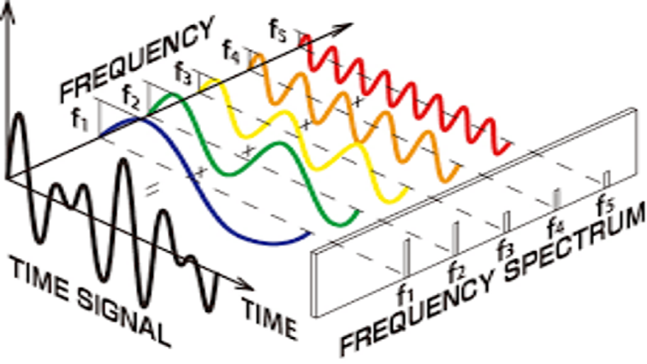 주파수, 진동, 그리고 신호처리의 원리 : 코스테크(주)｜제어계측