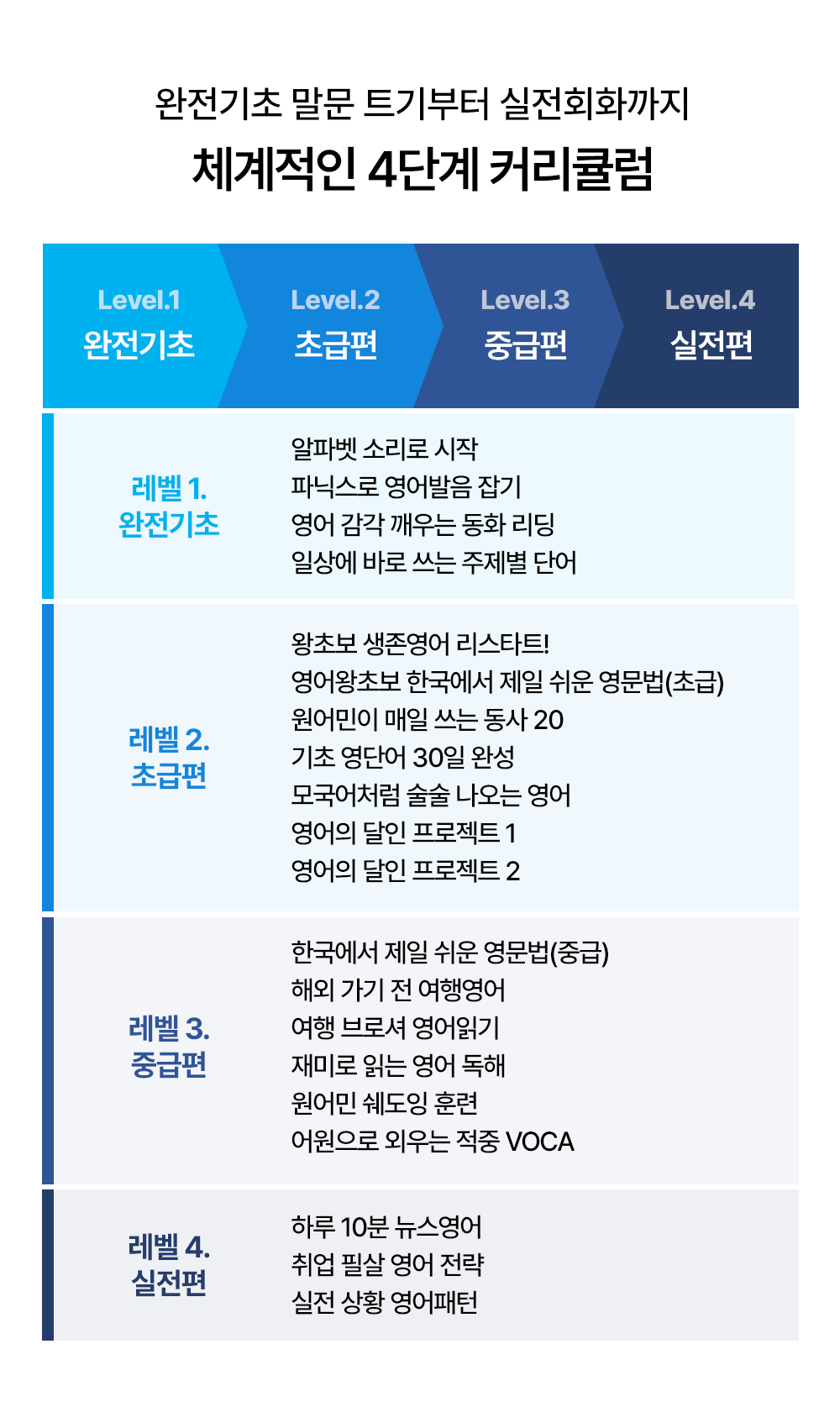 영어완전기초부터 영어실전회화까지 체계적인 4단계 밀가루쌤커리큘럼