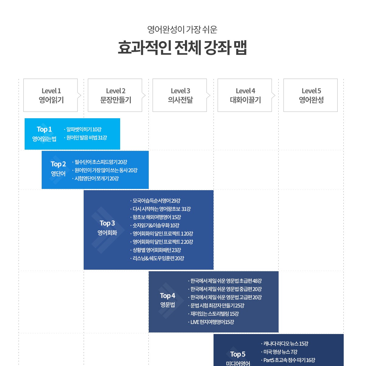 인강영어. 밀가루쌤영어의 전체 강좌 맵, 영어읽는법, 영단어, 영어회화, 영문법, 영자신문 등 미디어 영어로 레벨업 하세요. 