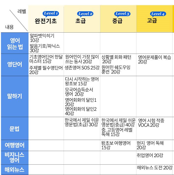 밀가루쌤영어가 더 이상 영어공부시간을 낭비하지 않게 해 드리겠습니다. 성인파닉스인강부터 영문법인강, 왕초보영어회화공부혼자하기까지 한번에 시작하세요.