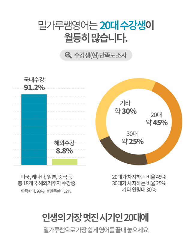 영어왕초보. 밀가루쌤영어는 20대 수강생이 가장 많습니다. 이제 영어공부혼자하기는 밀가루쌤영어로 시작하세요