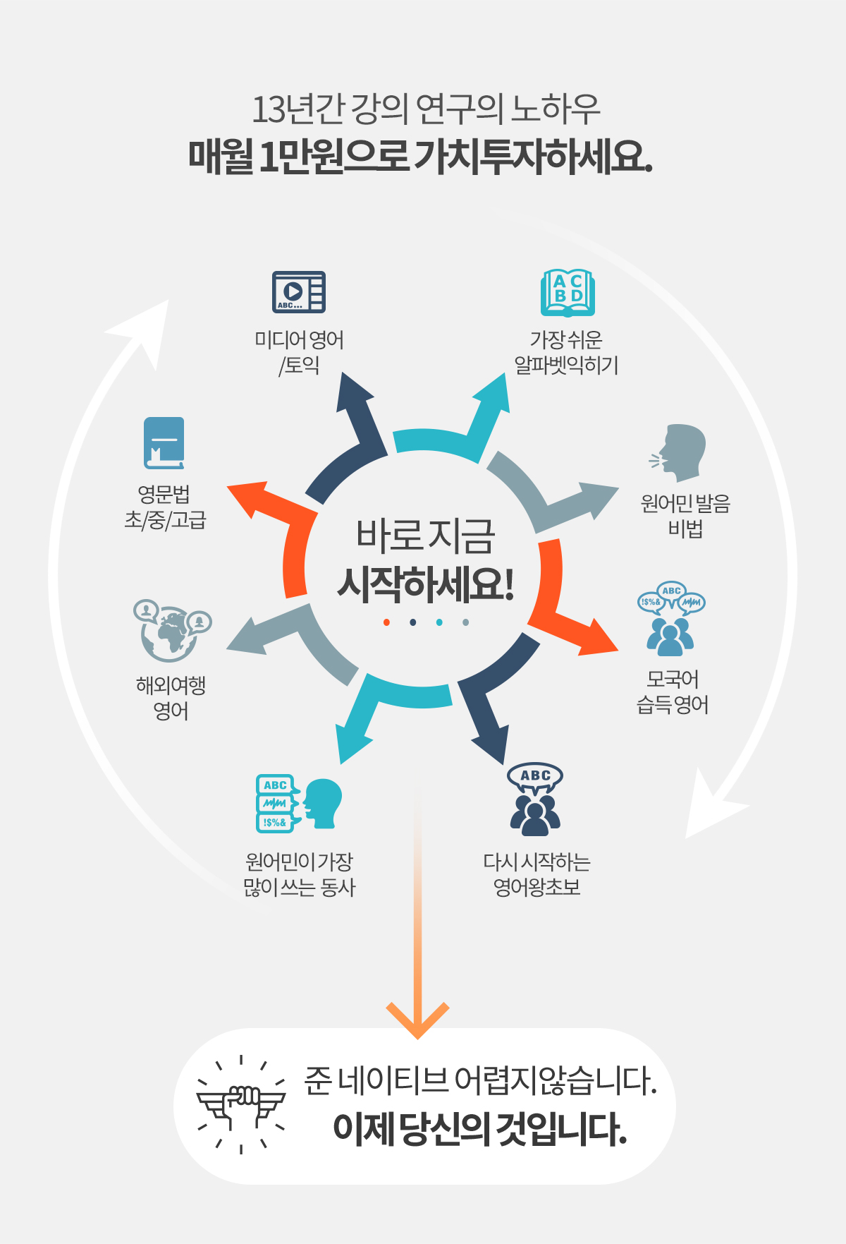 영어왕초보인강. 13년 이상의 밀가루쌤의 영어연구로 이제 월 1만원의 가치 투자 하세요. 놀라운 영어실력 향상을 느끼실 수 있습니다.