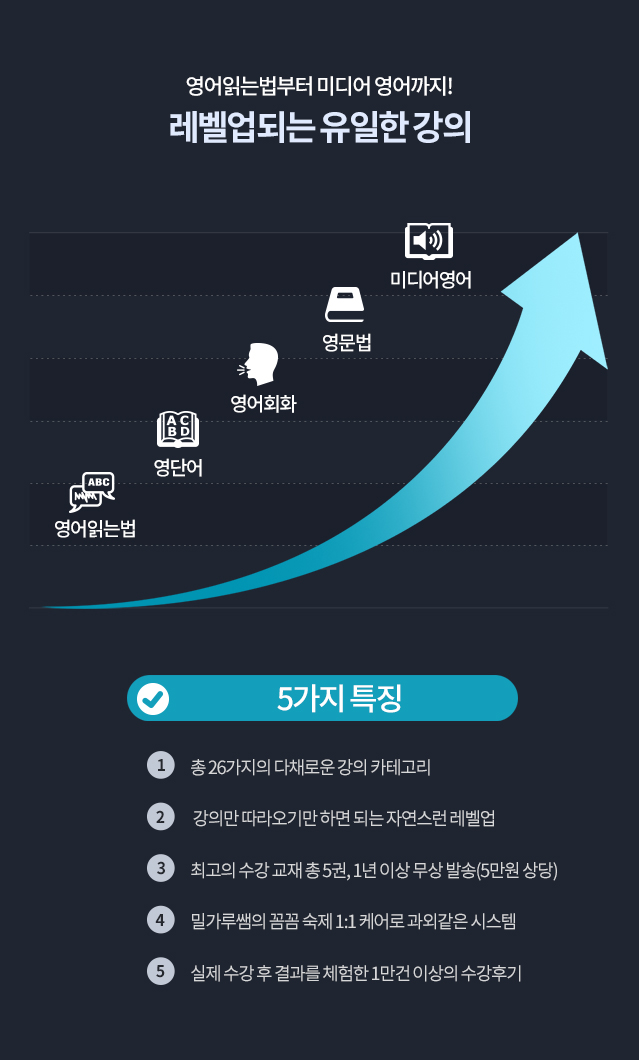 파닉스동영상. 영어읽는법, 영단어, 영어회화, 영문법, 미디어 영어 등 밀가루쌤영어의 5가지 특징을 확인해 보세요. 