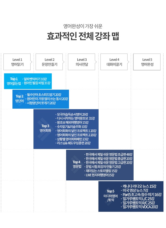 왕초보영어인강추천. 밀가루쌤영어의 전체 강좌 맵, 영어읽는법, 영단어, 영어회화, 영문법, 영자신문 등 미디어 영어로 레벨업 하세요. 
