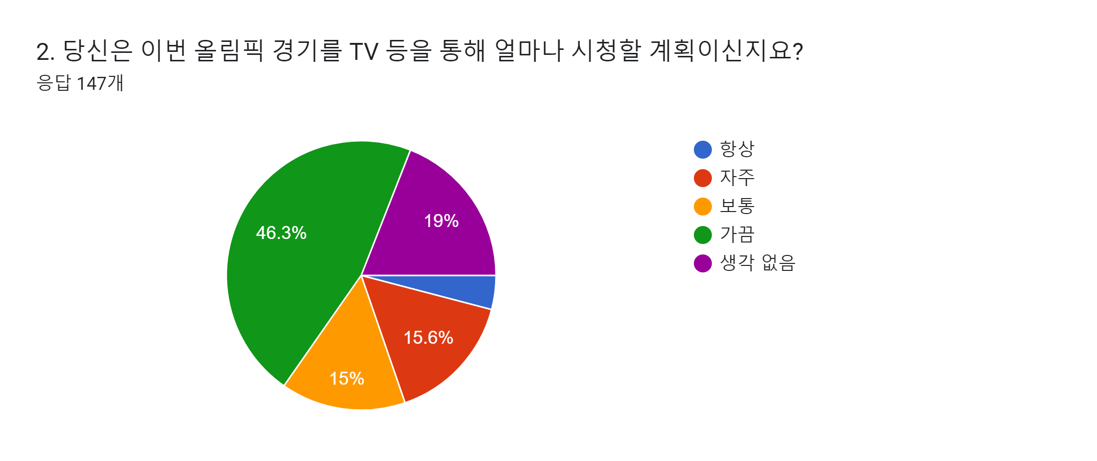 양식 응답 차트. 질문 제목: 2. 당신은 이번 올림픽 경기를 TV 등을 통해 얼마나 시청할 계획이신지요?. 응답 수: 응답 147개.