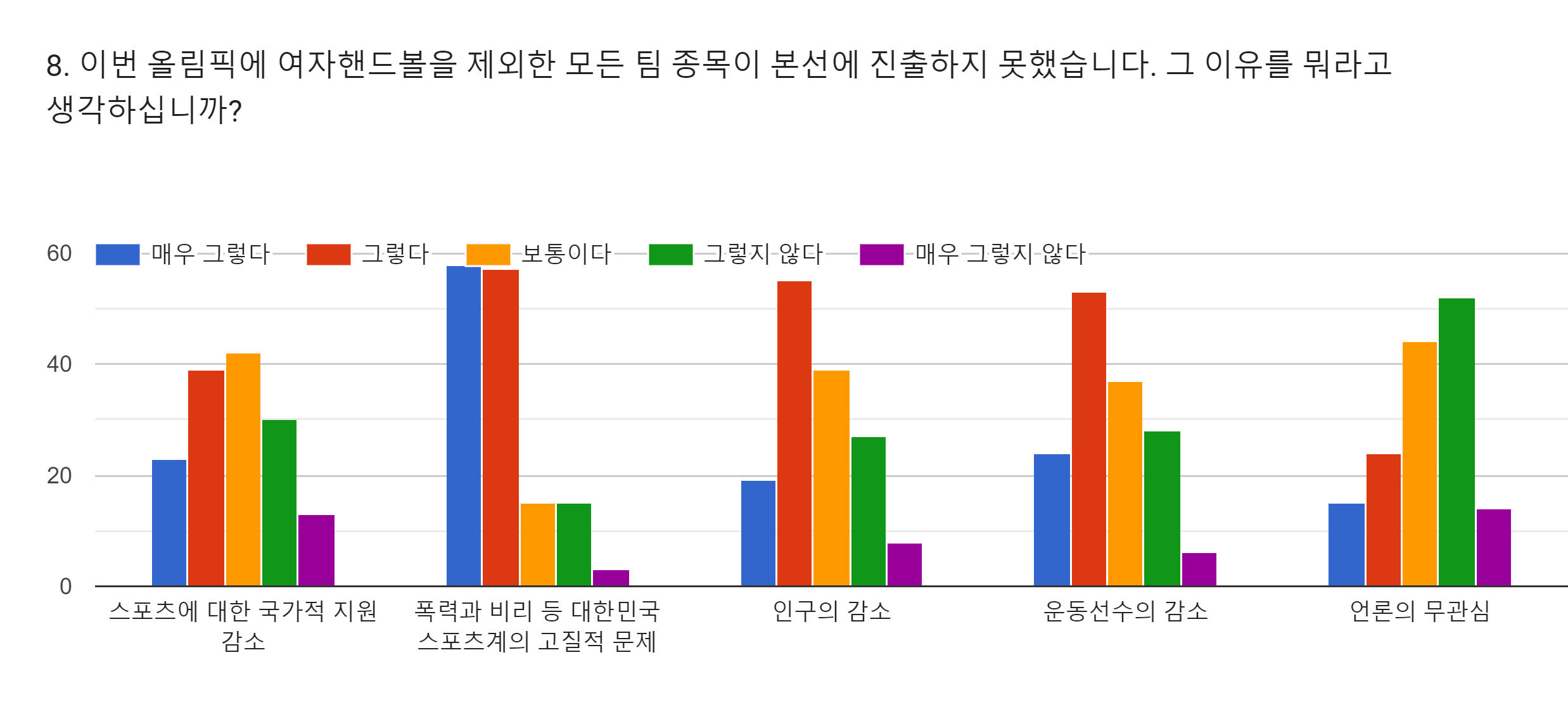양식 응답 차트. 질문 제목: 8. 이번 올림픽에 여자핸드볼을 제외한 모든 팀 종목이 본선에 진출하지 못했습니다. 그 이유를 뭐라고 생각하십니까?. 응답 수: .