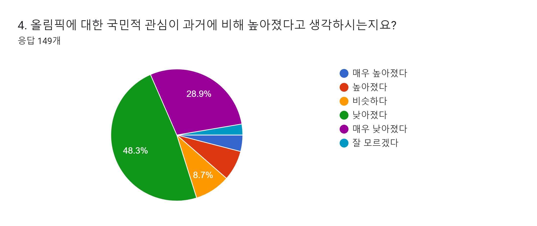 양식 응답 차트. 질문 제목: 4. 올림픽에 대한 국민적 관심이 과거에 비해 높아졌다고 생각하시는지요?. 응답 수: 응답 149개.