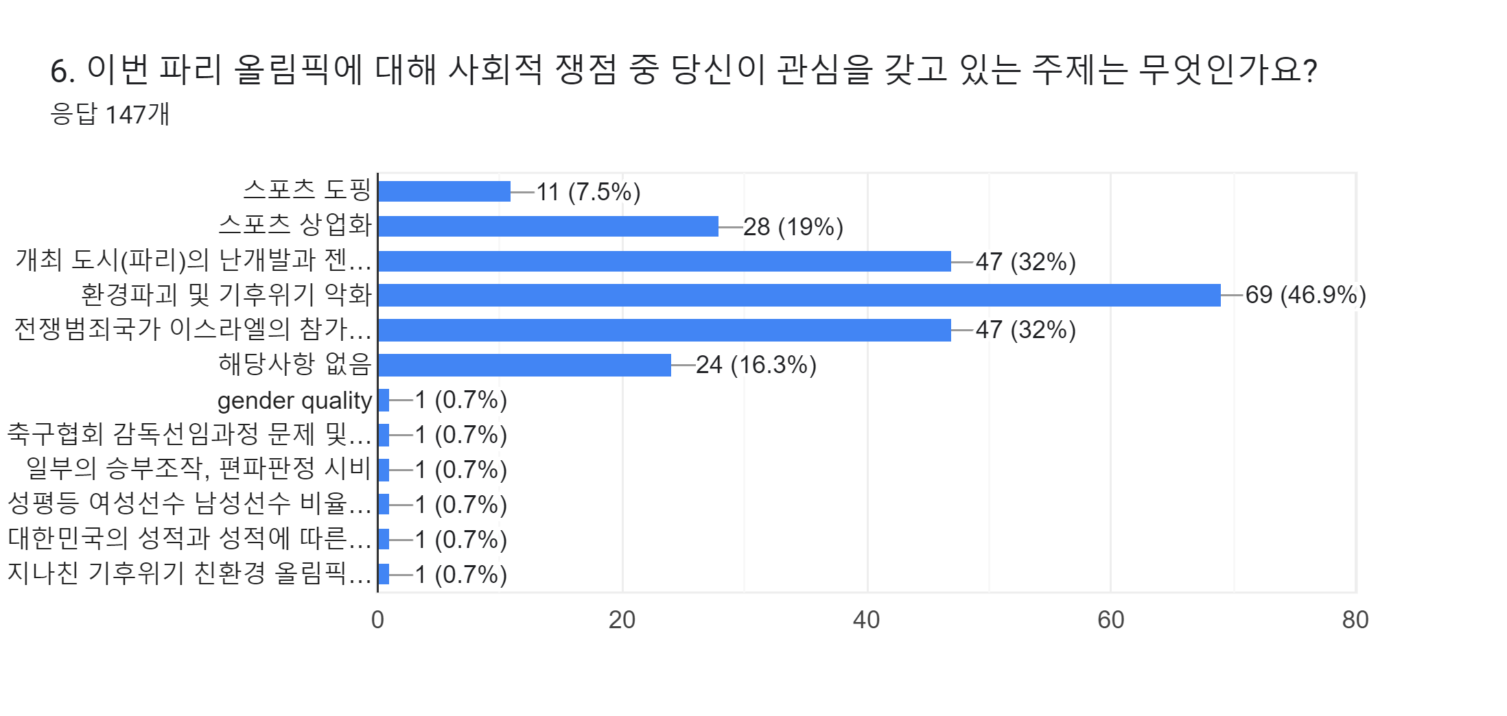 양식 응답 차트. 질문 제목: 6. 이번 파리 올림픽에 대해 사회적 쟁점 중 당신이 관심을 갖고 있는 주제는 무엇인가요?. 응답 수: 응답 147개.