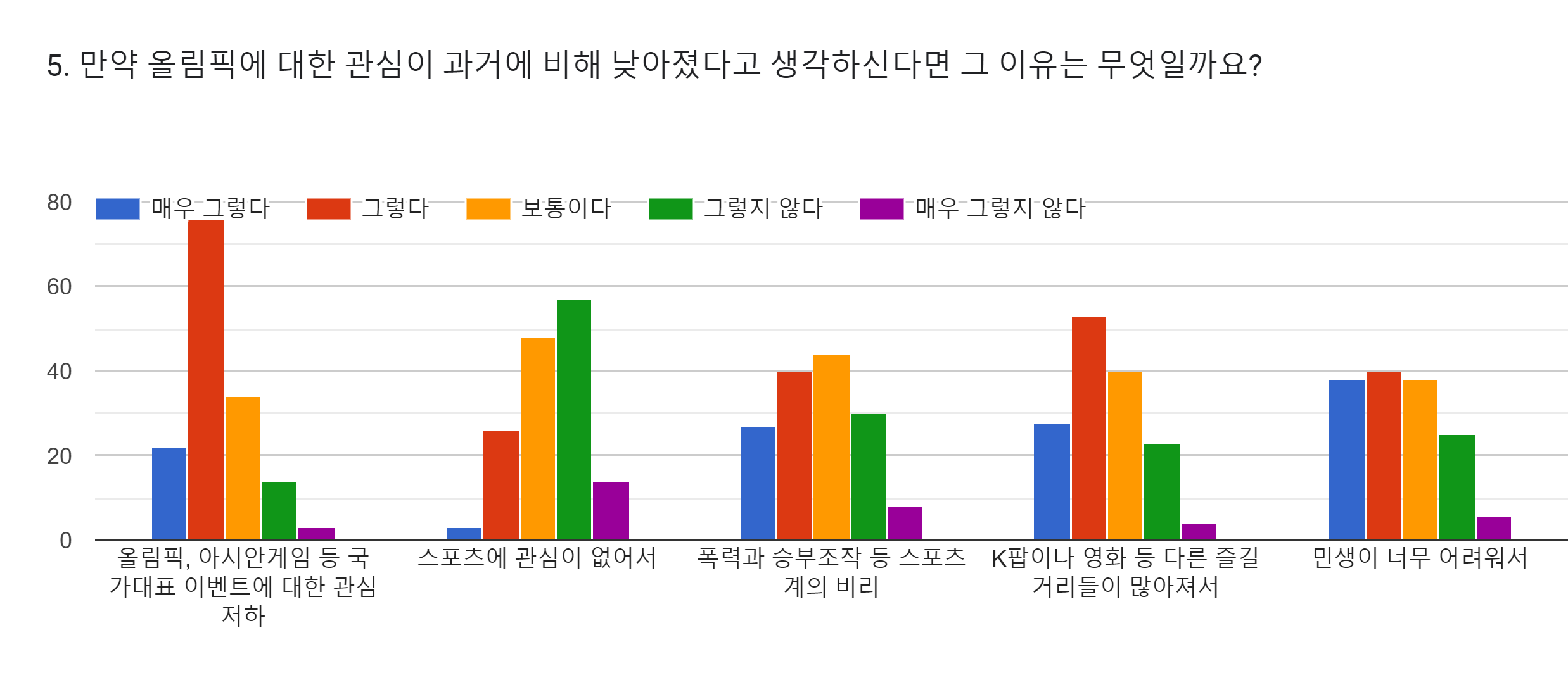 양식 응답 차트. 질문 제목: 5. 만약 올림픽에 대한 관심이 과거에 비해 낮아졌다고 생각하신다면 그 이유는 무엇일까요?. 응답 수: .