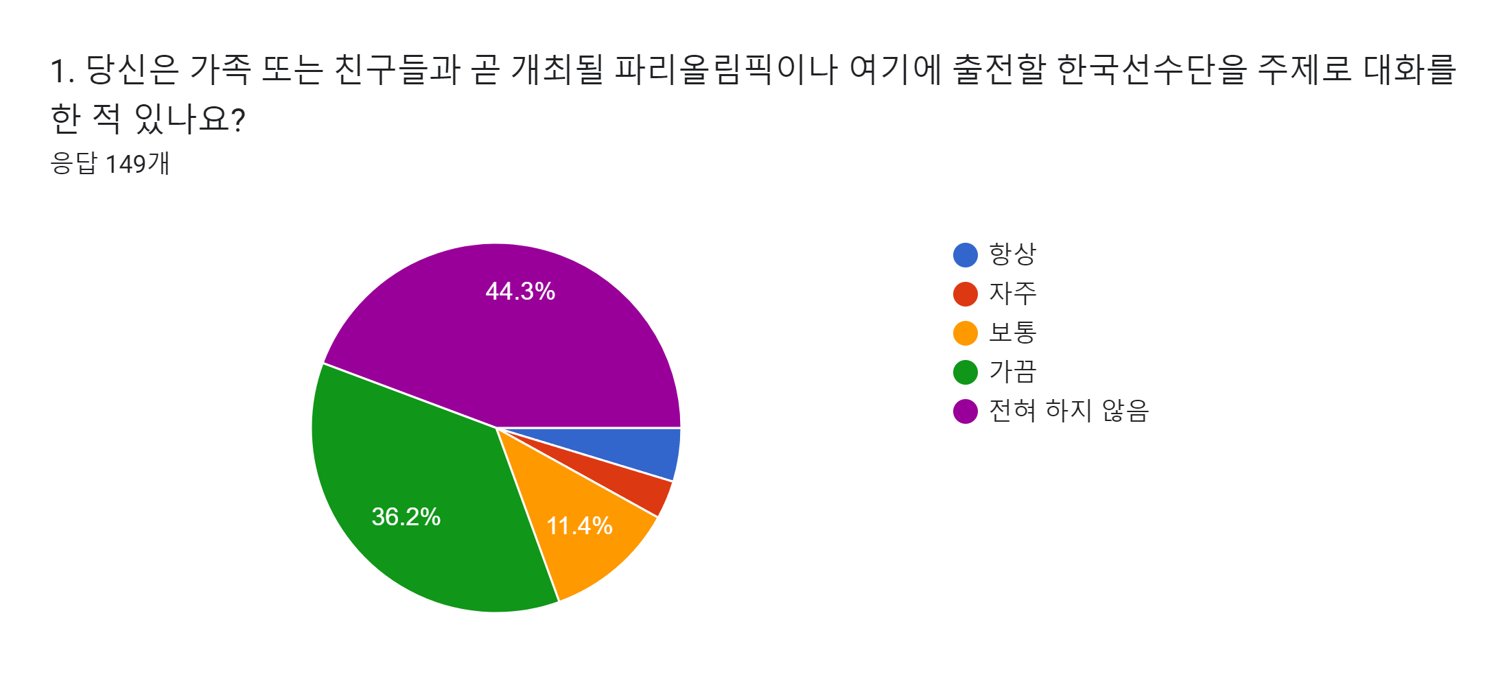 양식 응답 차트. 질문 제목: 1. 당신은 가족 또는 친구들과 곧 개최될 파리올림픽이나 여기에 출전할 한국선수단을 주제로 대화를 한 적 있나요?. 응답 수: 응답 149개.