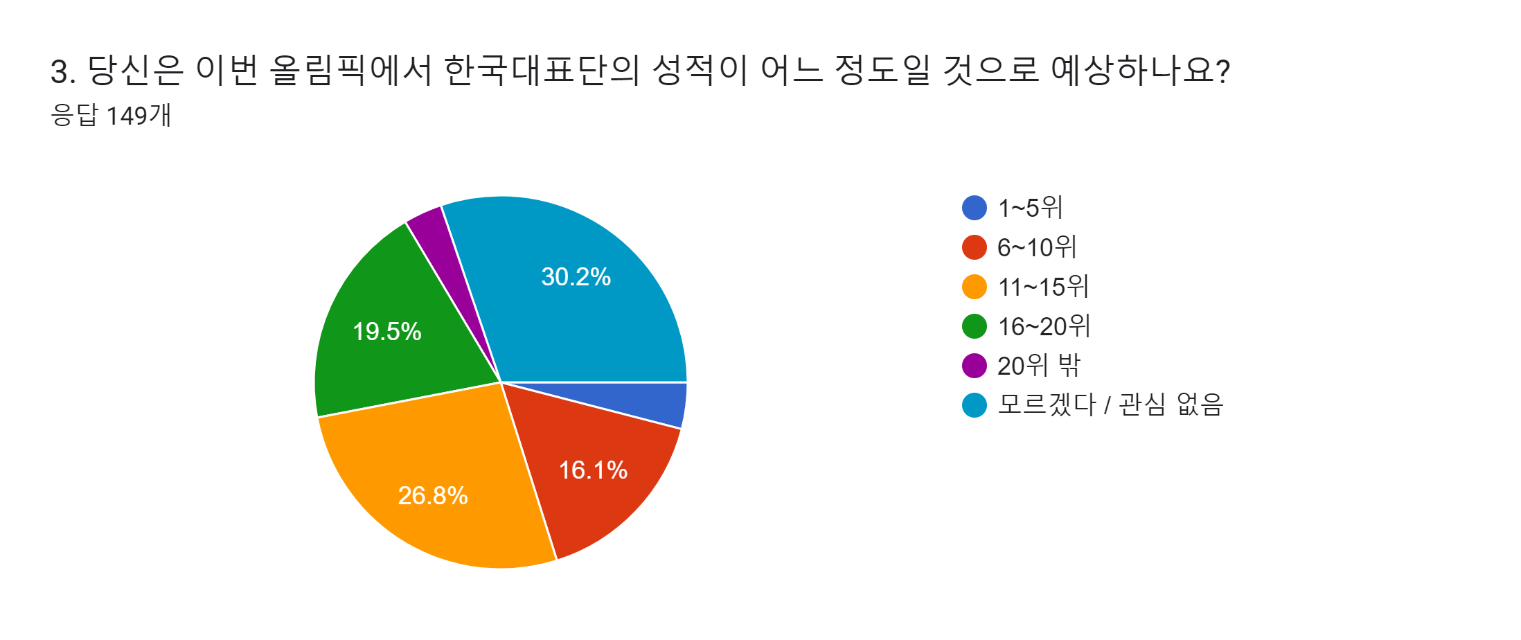 양식 응답 차트. 질문 제목: 3. 당신은 이번 올림픽에서 한국대표단의 성적이 어느 정도일 것으로 예상하나요?. 응답 수: 응답 149개.
