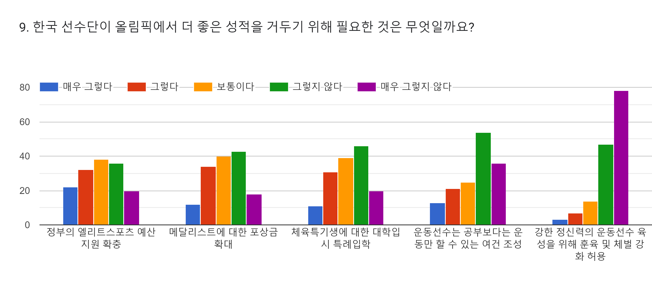양식 응답 차트. 질문 제목: 9. 한국 선수단이 올림픽에서 더 좋은 성적을 거두기 위해 필요한 것은 무엇일까요?. 응답 수: .