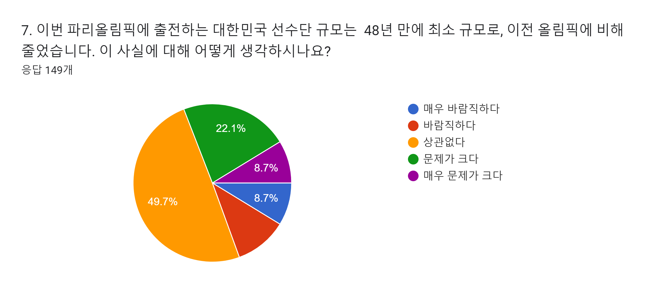 양식 응답 차트. 질문 제목: 7. 이번 파리올림픽에 출전하는 대한민국 선수단 규모는  48년 만에 최소 규모로, 이전 올림픽에 비해 줄었습니다. 이 사실에 대해 어떻게 생각하시나요?. 응답 수: 응답 149개.