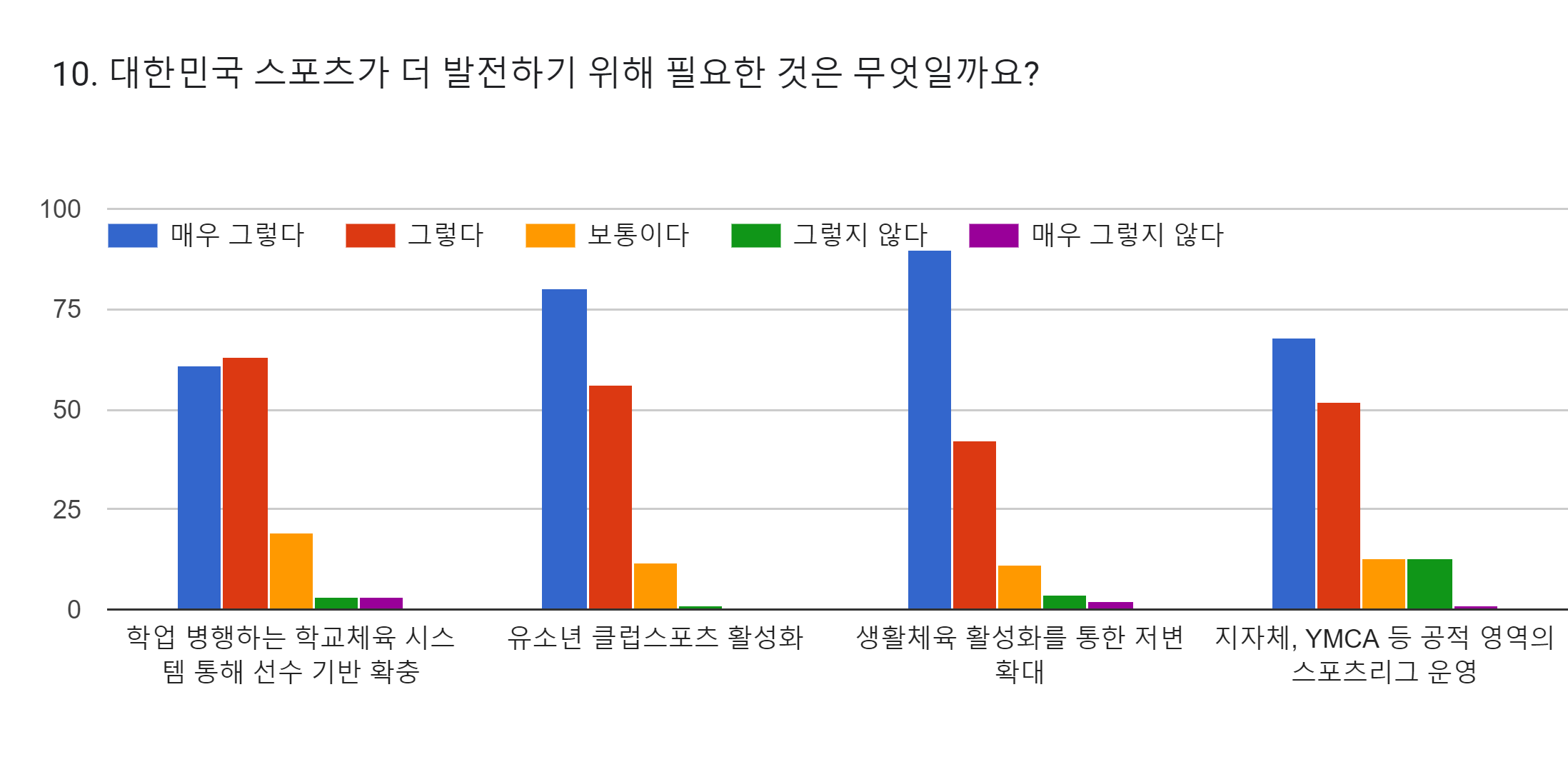 양식 응답 차트. 질문 제목: 10. 대한민국 스포츠가 더 발전하기 위해 필요한 것은 무엇일까요?. 응답 수: .