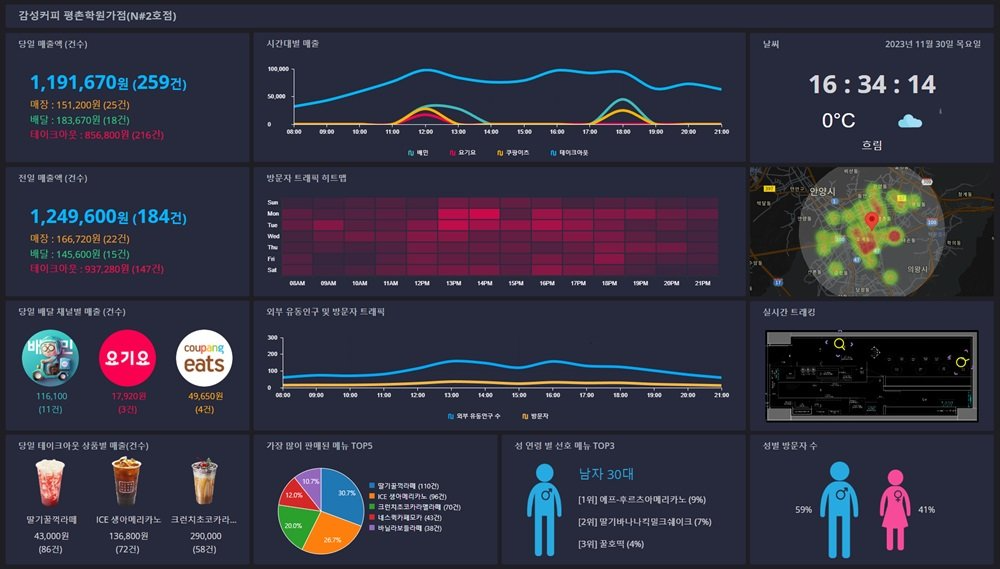 매장 운영 최적화에 활용할 수 있는 데이터를 표시해주는 대시보드 화면 / 출처=넥스트페이먼츠