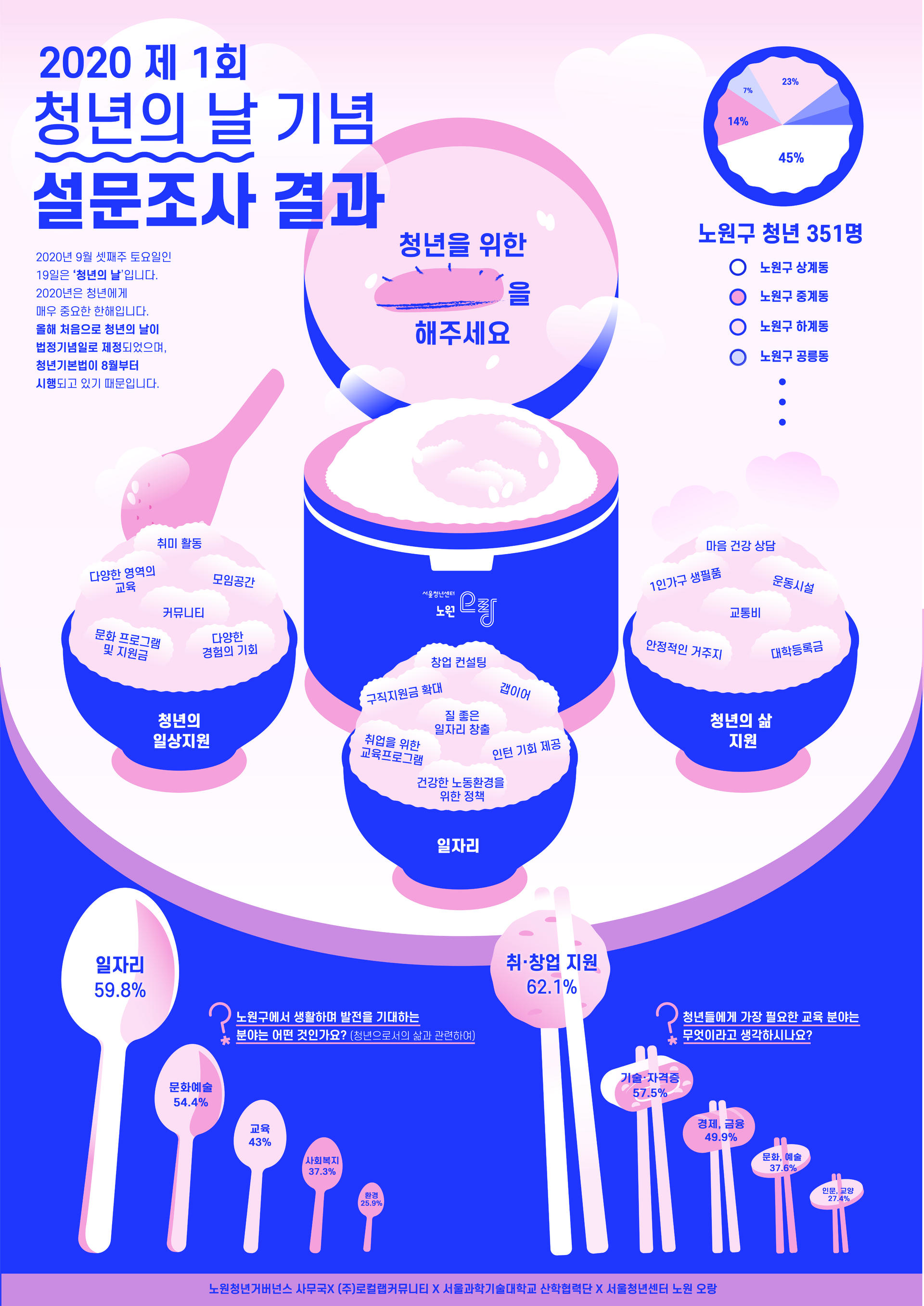 노원오랑]청년의 날 인포그래픽 디자인 : Local Lab Community