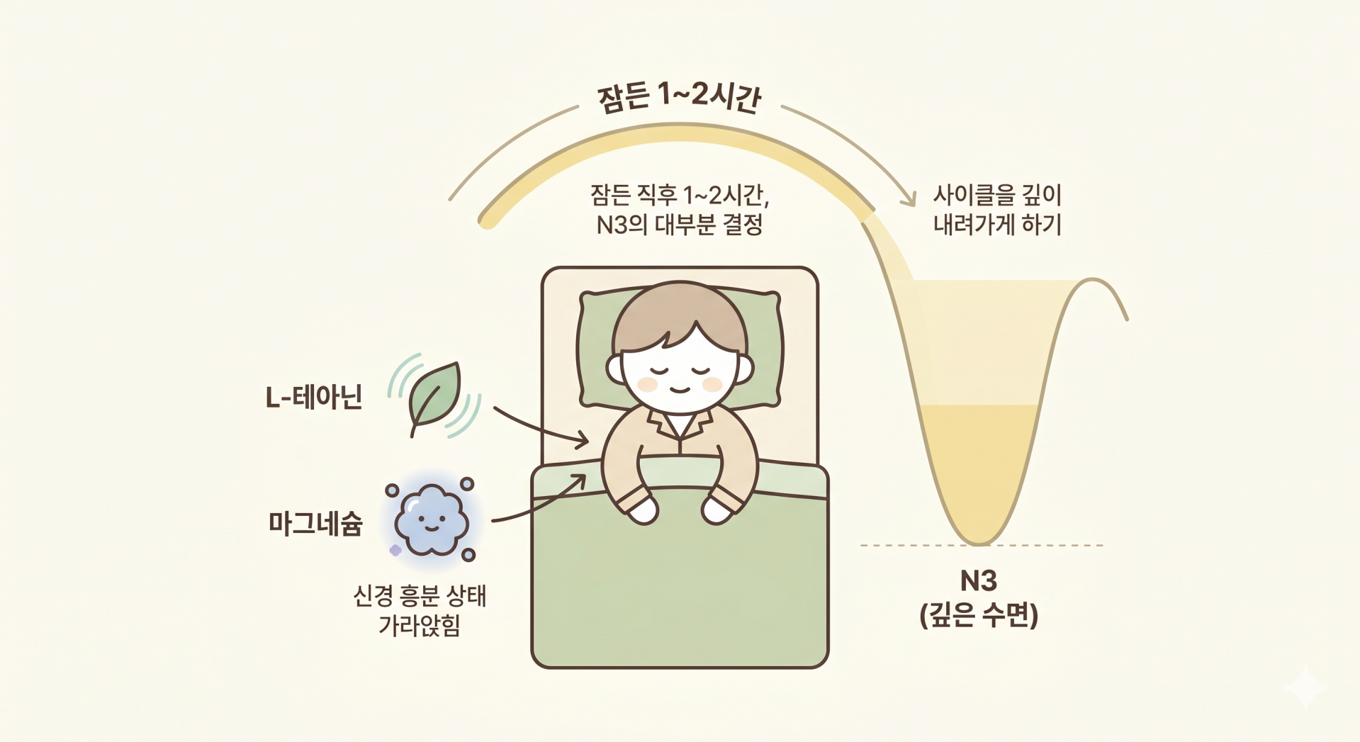 신경 흥분 상태를 가라앉히는 성분 @nano banana.png