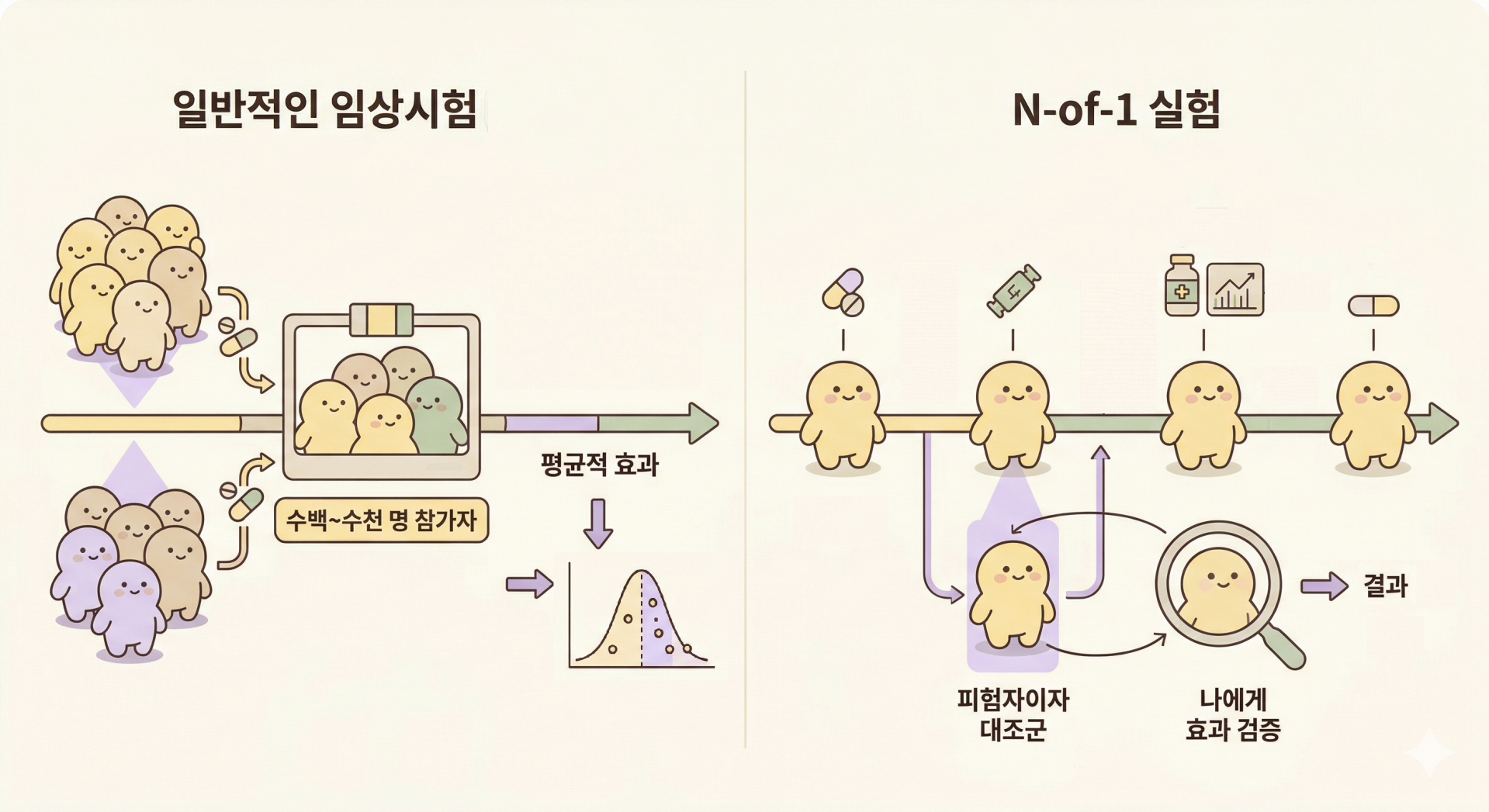 일반적인 임상시험과 N-of-1 실험 차이 @nano banana