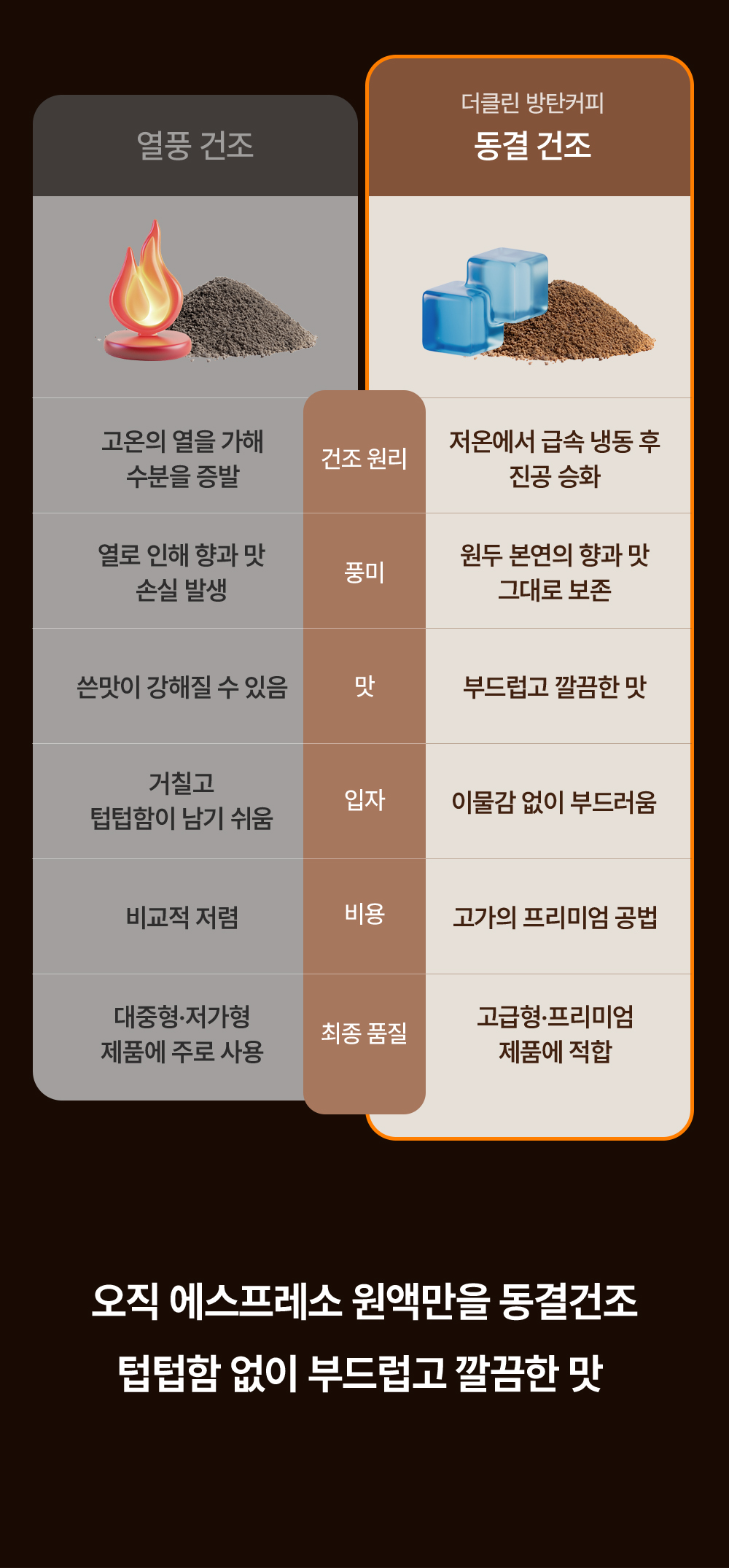 열풍 건조와 더클린 방탄커피 동결 건조 비교, 열풍은 고온으로 향과 맛 손실·쓴맛·거친 입자·저가형인 반면 동결 건조는 저온 급속 냉동 진공 승화로 원두 본연의 향과 맛 보존·부드럽고 깔끔한 맛·프리미엄 공법, 오직 에스프레소 원액만 동결건조