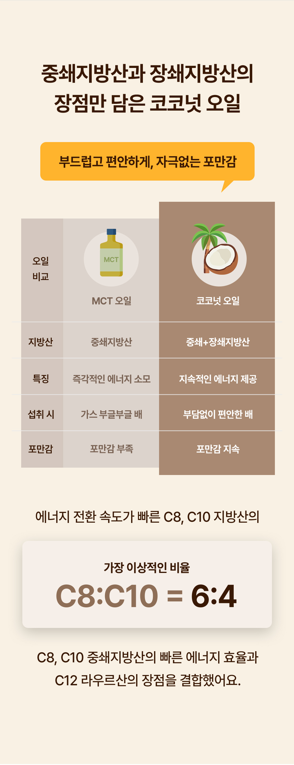 중쇄지방산과 장쇄지방산의 장점만 담은 코코넛 오일 비교, MCT 오일은 중쇄지방산·즉각 에너지 소모·가스 부글거림·포만감 부족인 반면 코코넛 오일은 중쇄+장쇄지방산·지속 에너지·편안한 배·포만감 지속, C8과 C10 비율 6대 4로 C12 라우르산 장점 결합