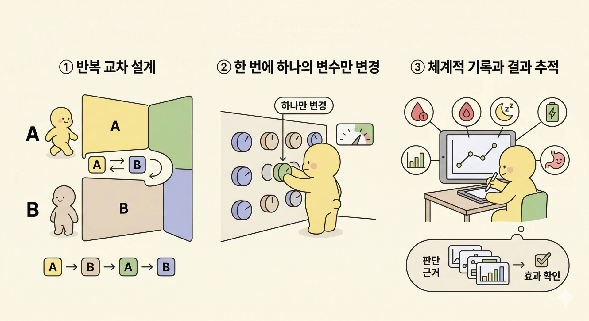 N-of-1 실험의 핵심 요소 @nano banana