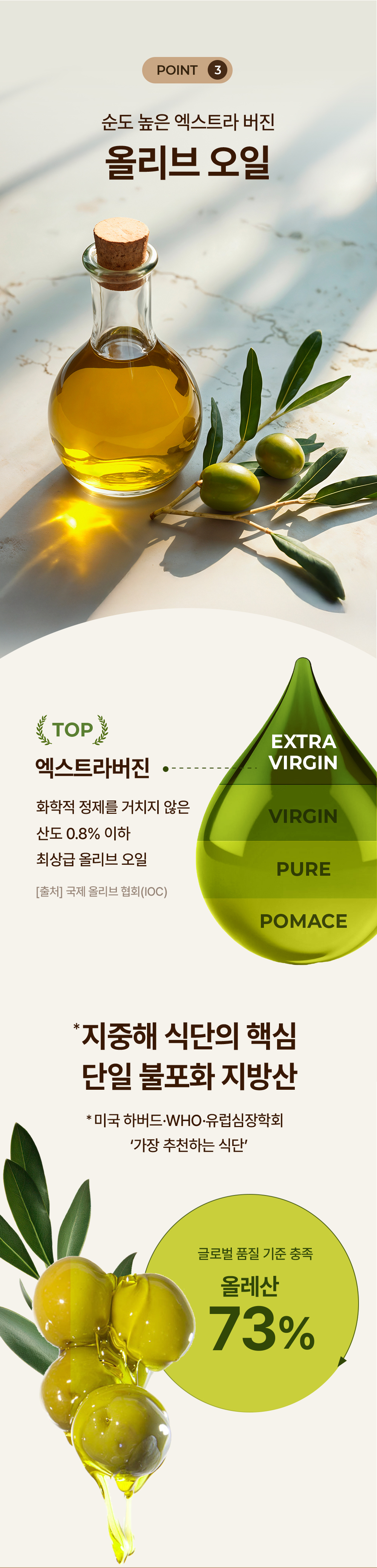POINT 3 순도 높은 엑스트라 버진 올리브 오일, 화학적 정제 없이 산도 0.8% 이하 최상급 등급, 지중해 식단의 핵심 단일 불포화 지방산이자 글로벌 품질 기준 충족 올레산 73%