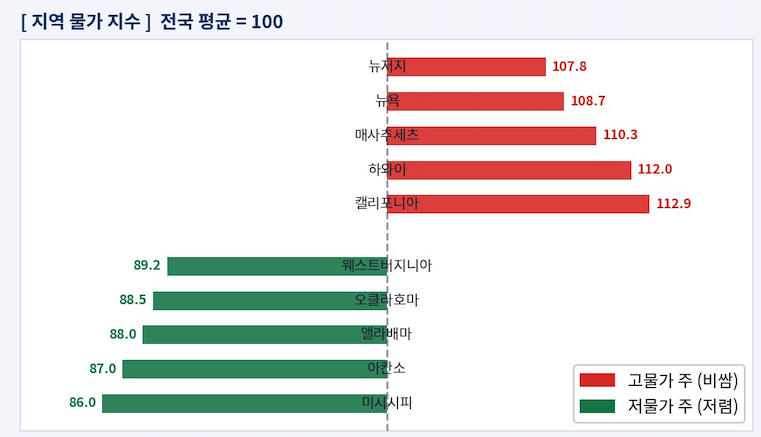 미국 주별 생활비 비교 통계