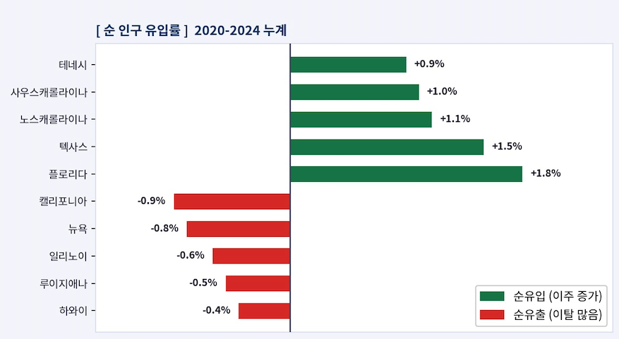 미국 주별 생활비 비교 통계