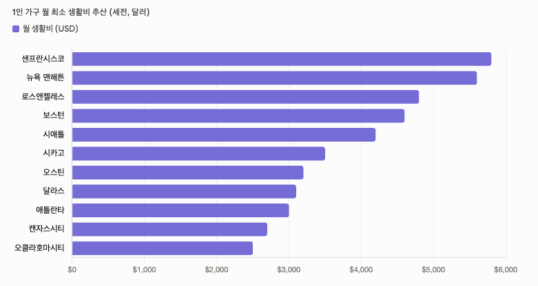 미국 도시별 1인 가구 월 최소 생활비