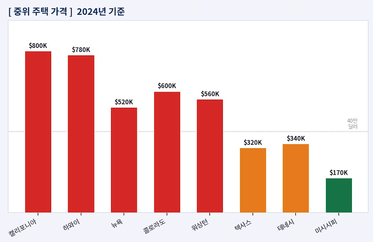 미국 주별 생활비 비교 통계 2
