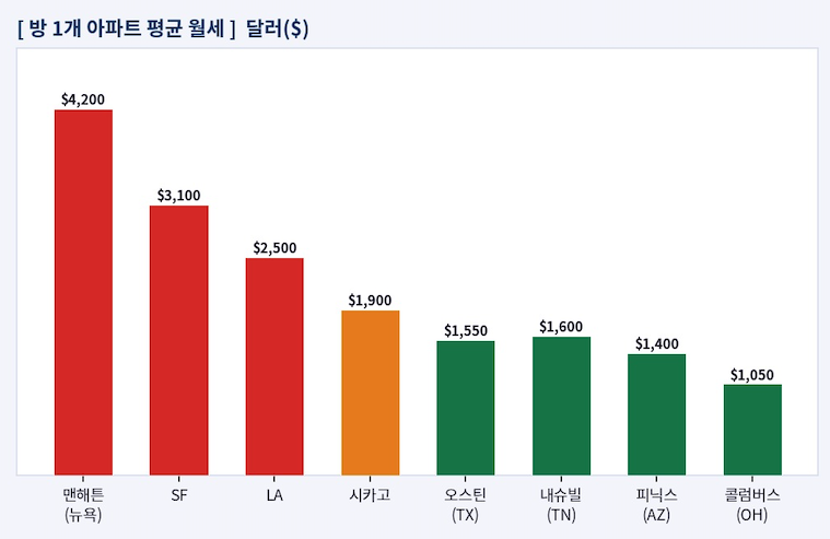 미국 주별 생활비 비교 통계