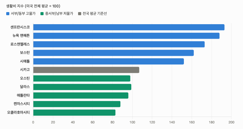 미국 도시별 생활비 지수 (미국 전체 평균 = 100)