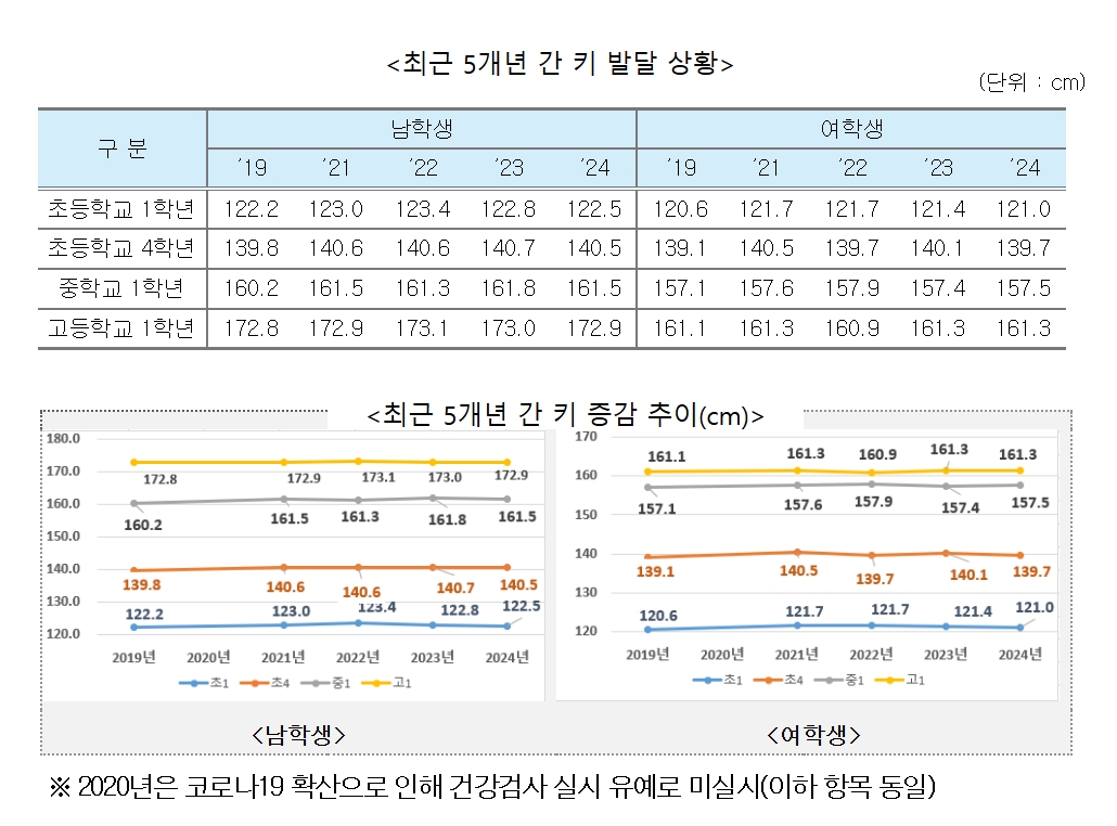 초등학생평균키