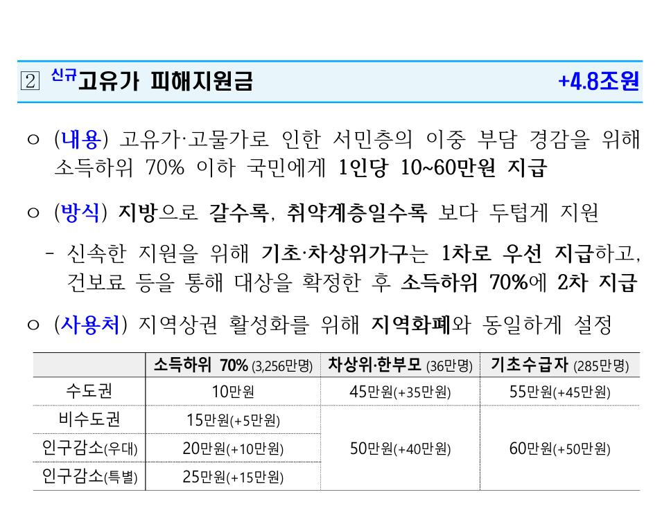 고유가피해지원금